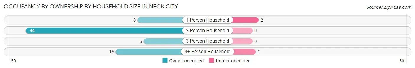 Occupancy by Ownership by Household Size in Neck City