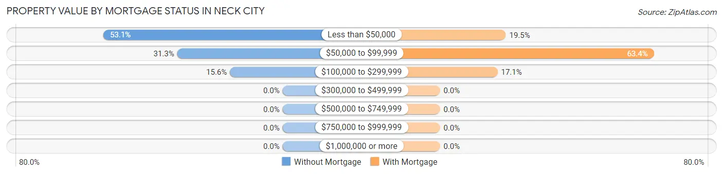 Property Value by Mortgage Status in Neck City