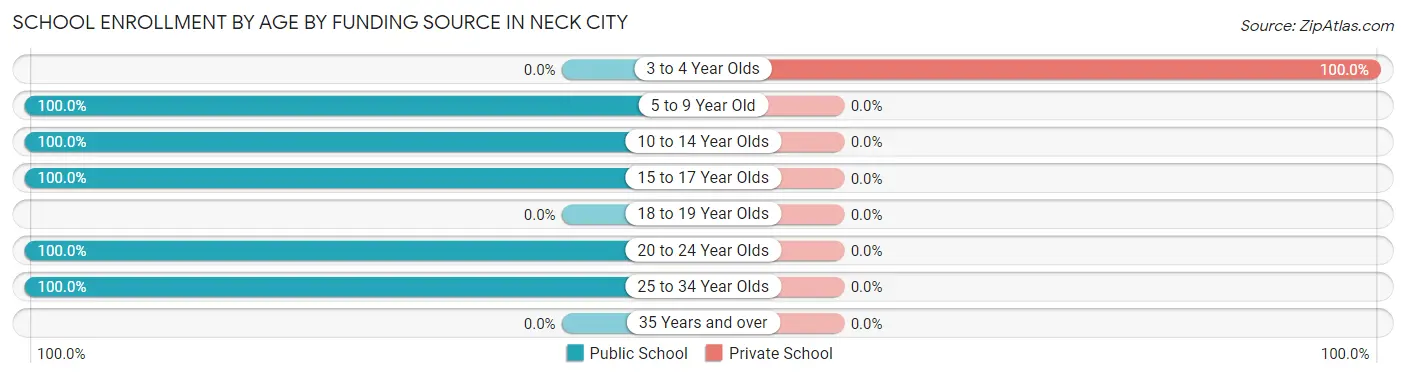 School Enrollment by Age by Funding Source in Neck City