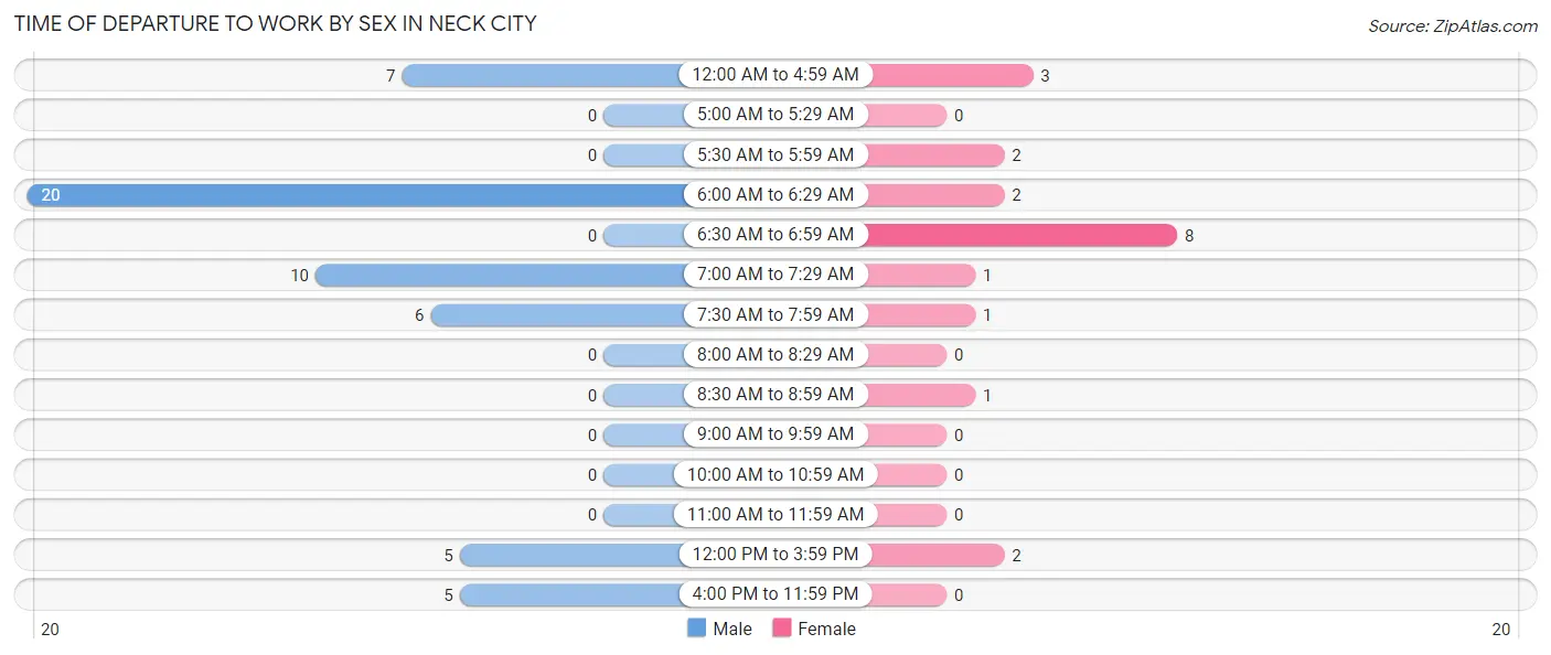 Time of Departure to Work by Sex in Neck City