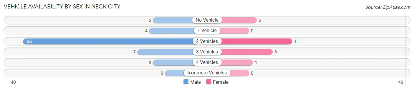 Vehicle Availability by Sex in Neck City