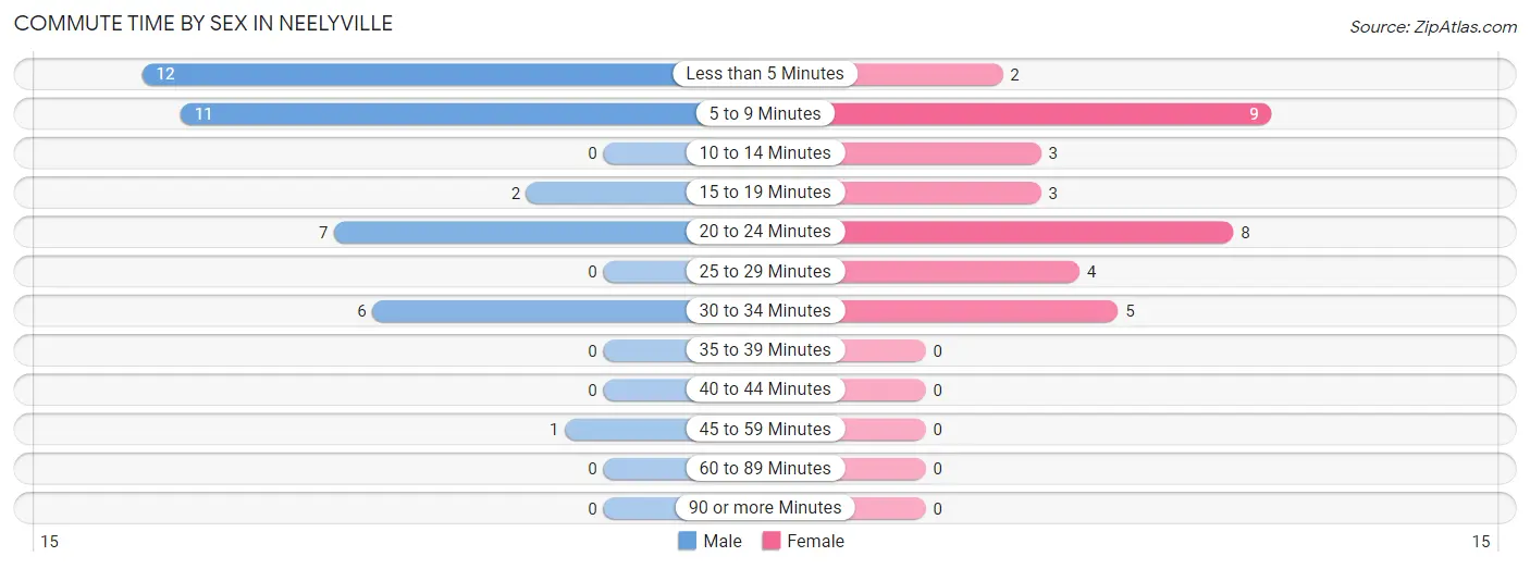 Commute Time by Sex in Neelyville