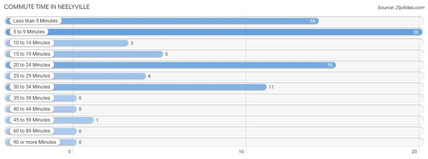 Commute Time in Neelyville