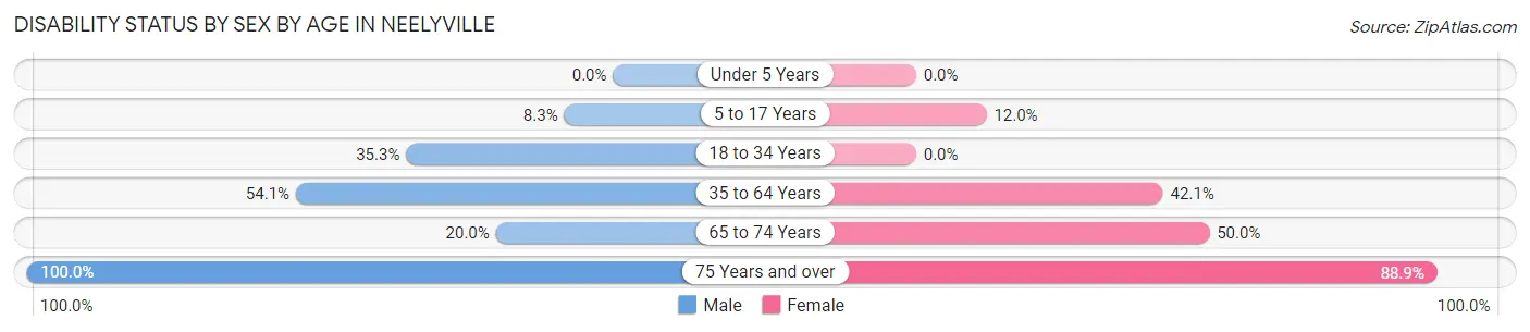 Disability Status by Sex by Age in Neelyville