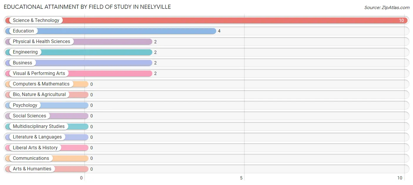 Educational Attainment by Field of Study in Neelyville