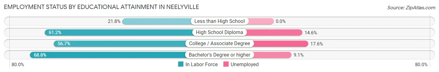 Employment Status by Educational Attainment in Neelyville
