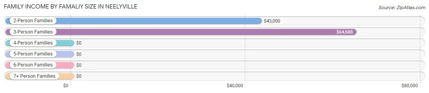 Family Income by Famaliy Size in Neelyville