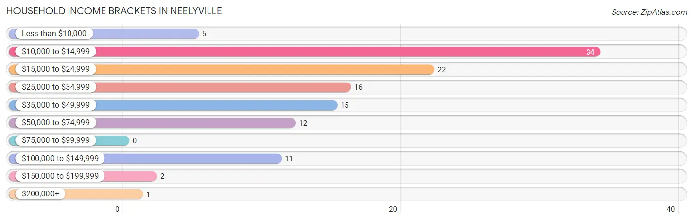 Household Income Brackets in Neelyville