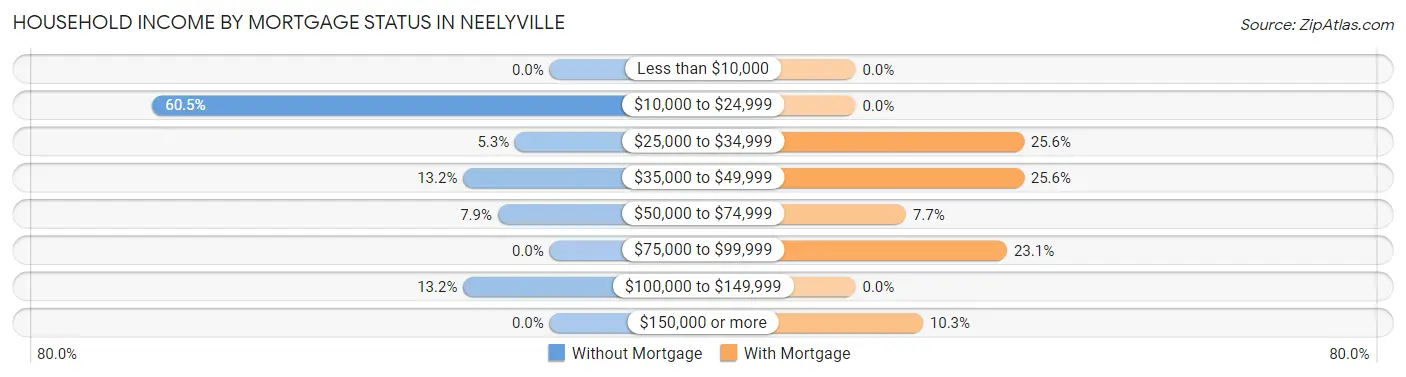 Household Income by Mortgage Status in Neelyville