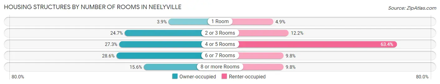 Housing Structures by Number of Rooms in Neelyville