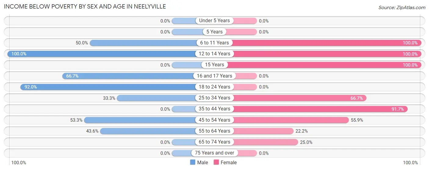 Income Below Poverty by Sex and Age in Neelyville