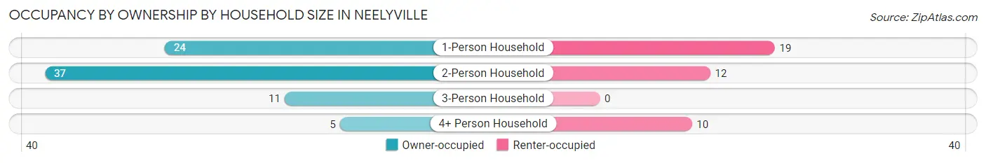 Occupancy by Ownership by Household Size in Neelyville