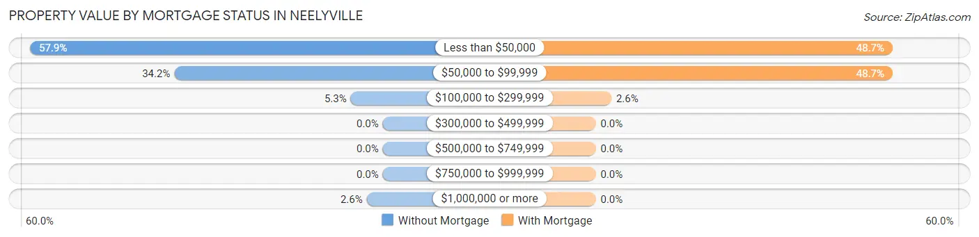 Property Value by Mortgage Status in Neelyville
