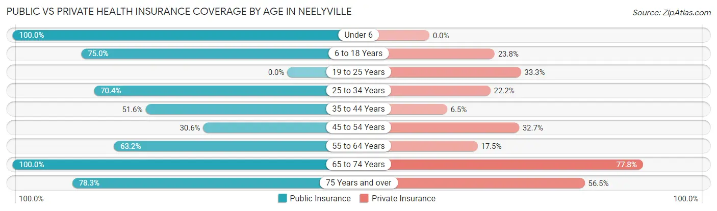 Public vs Private Health Insurance Coverage by Age in Neelyville
