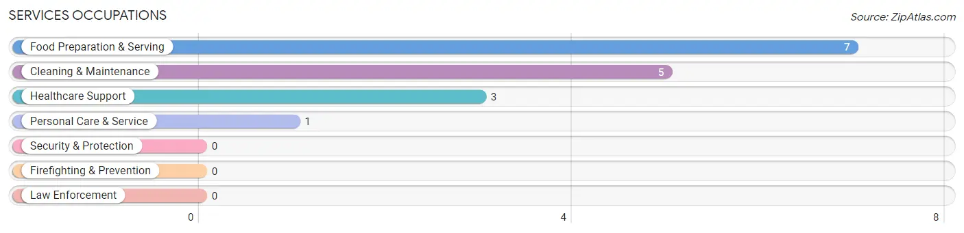 Services Occupations in Neelyville