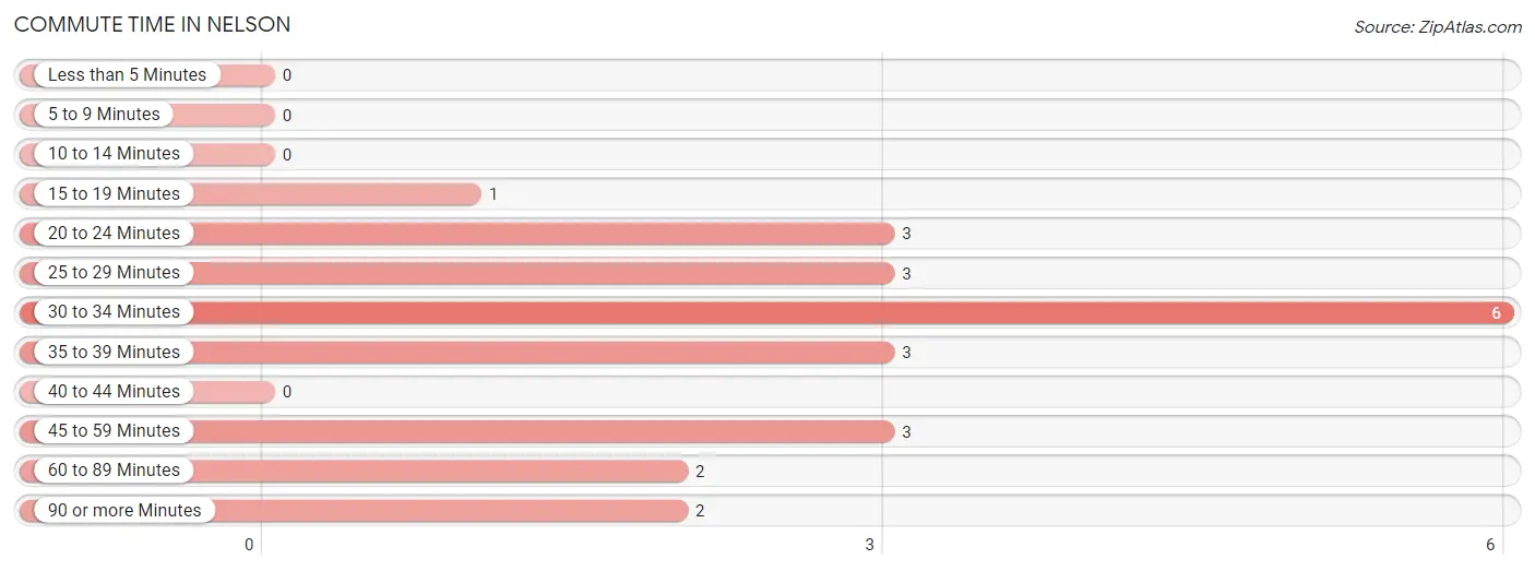 Commute Time in Nelson