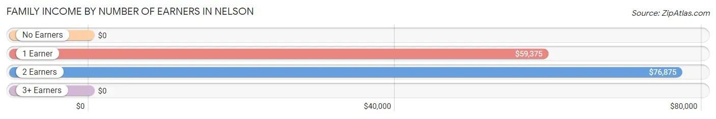 Family Income by Number of Earners in Nelson