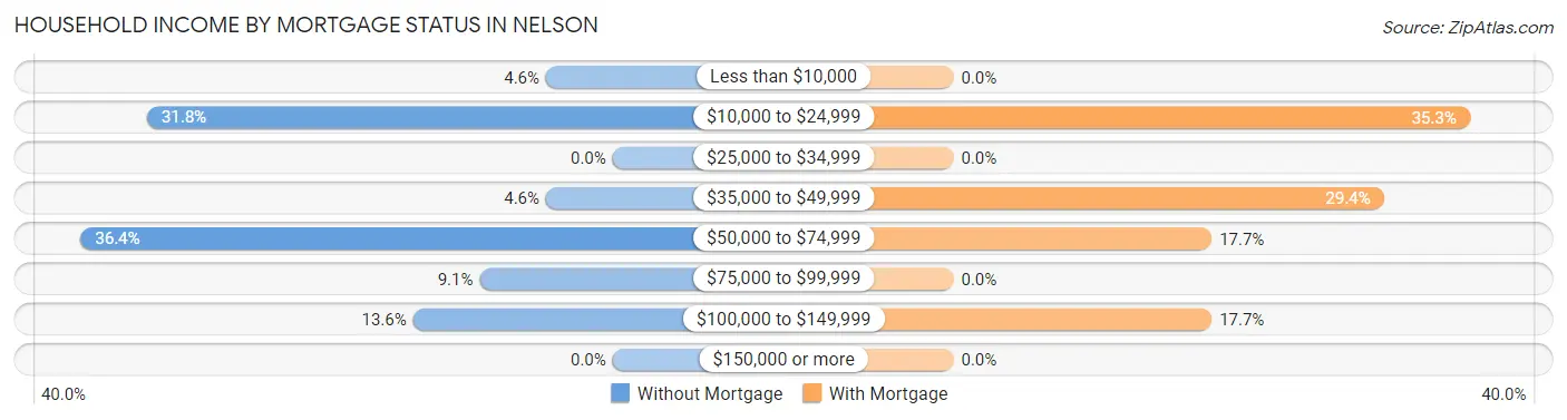 Household Income by Mortgage Status in Nelson