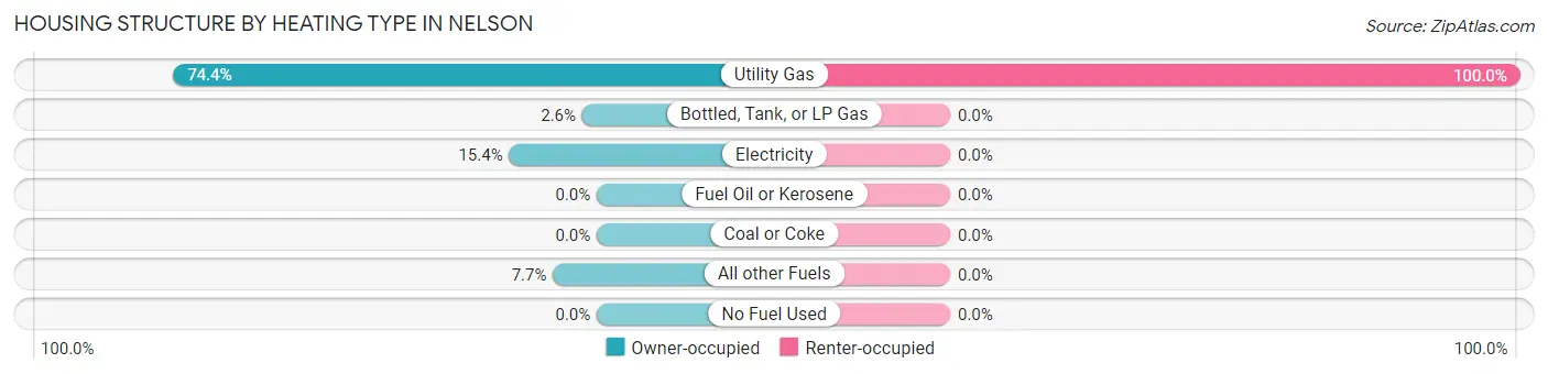 Housing Structure by Heating Type in Nelson