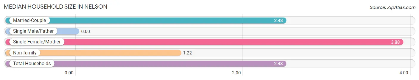 Median Household Size in Nelson