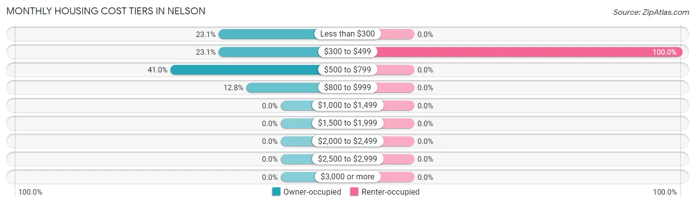 Monthly Housing Cost Tiers in Nelson