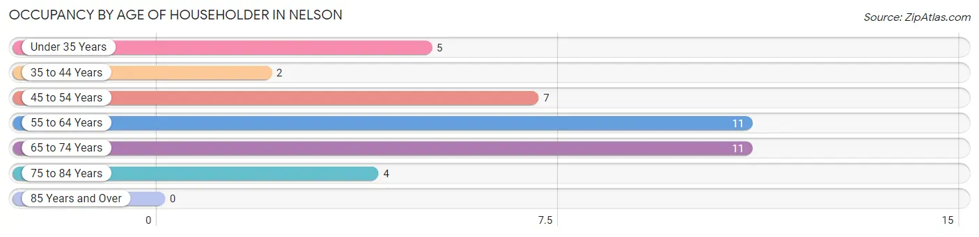 Occupancy by Age of Householder in Nelson