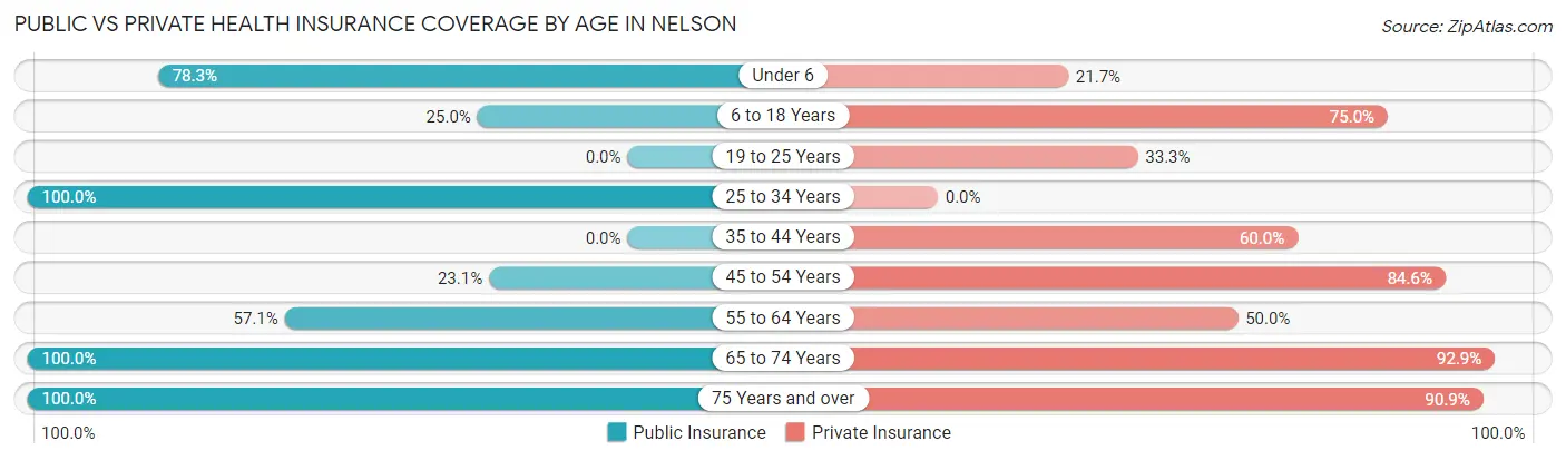 Public vs Private Health Insurance Coverage by Age in Nelson