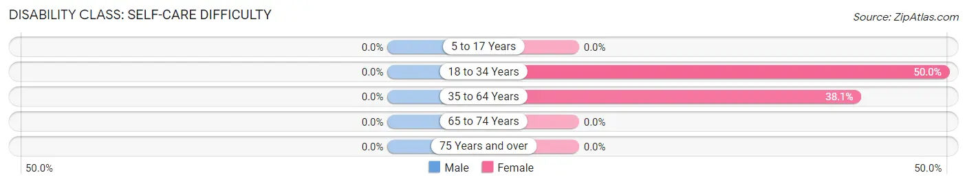 Disability in Nelson: <span>Self-Care Difficulty</span>