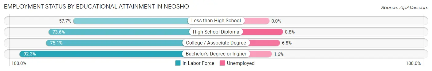 Employment Status by Educational Attainment in Neosho