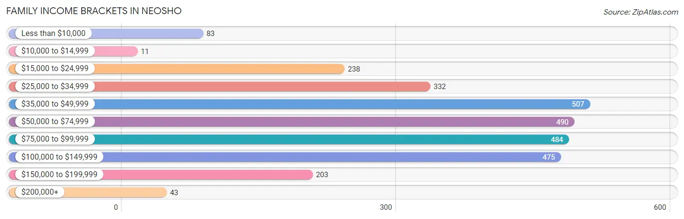 Family Income Brackets in Neosho