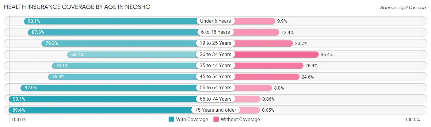Health Insurance Coverage by Age in Neosho