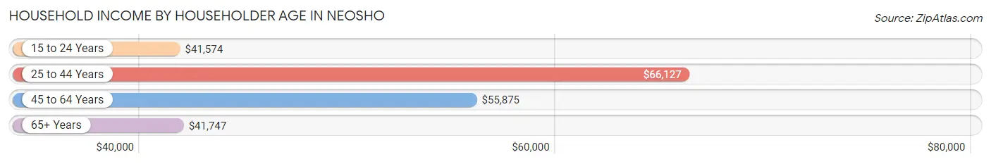 Household Income by Householder Age in Neosho