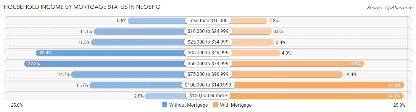 Household Income by Mortgage Status in Neosho