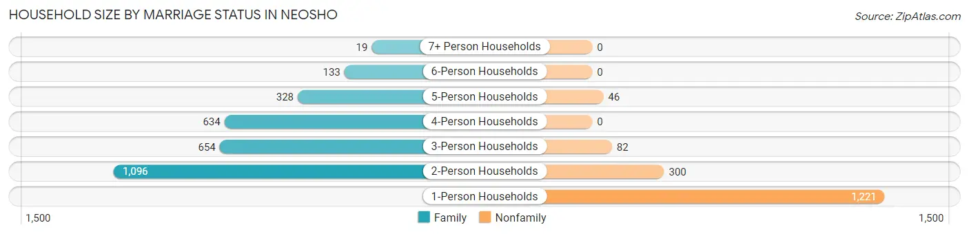 Household Size by Marriage Status in Neosho