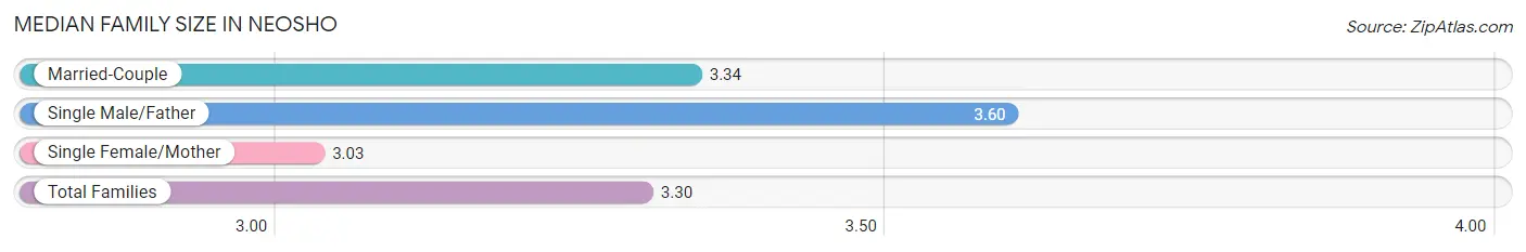 Median Family Size in Neosho