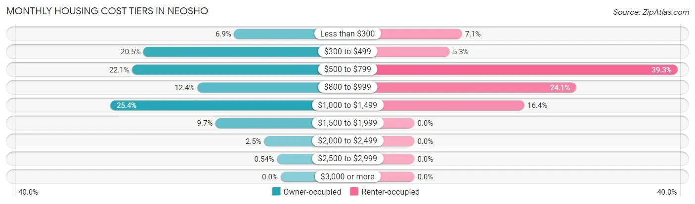 Monthly Housing Cost Tiers in Neosho