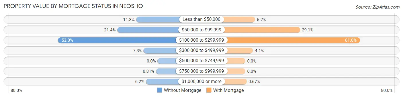 Property Value by Mortgage Status in Neosho