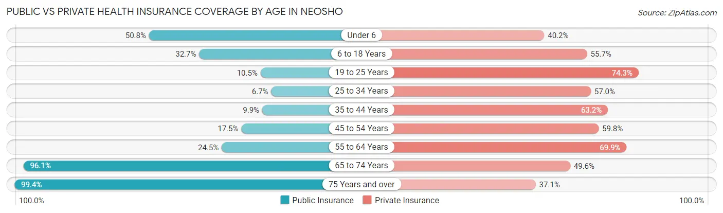 Public vs Private Health Insurance Coverage by Age in Neosho
