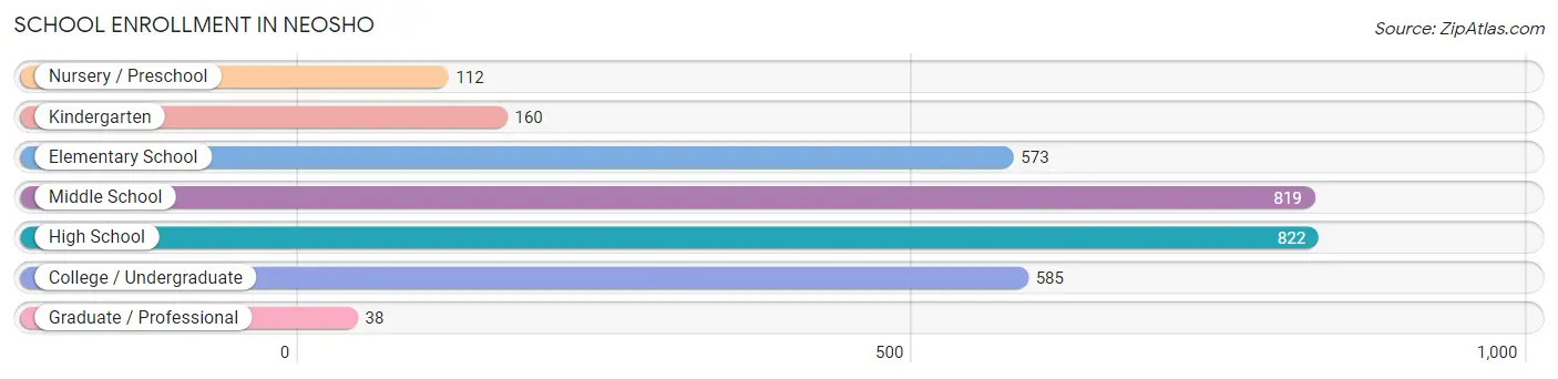 School Enrollment in Neosho