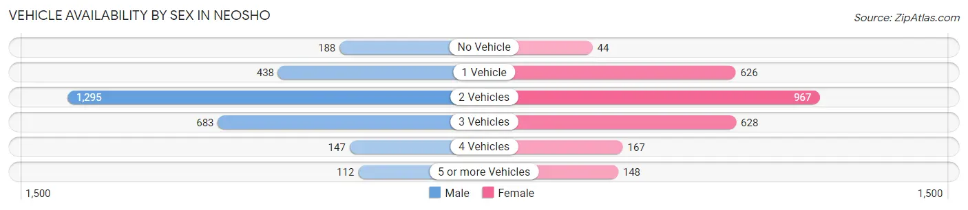 Vehicle Availability by Sex in Neosho