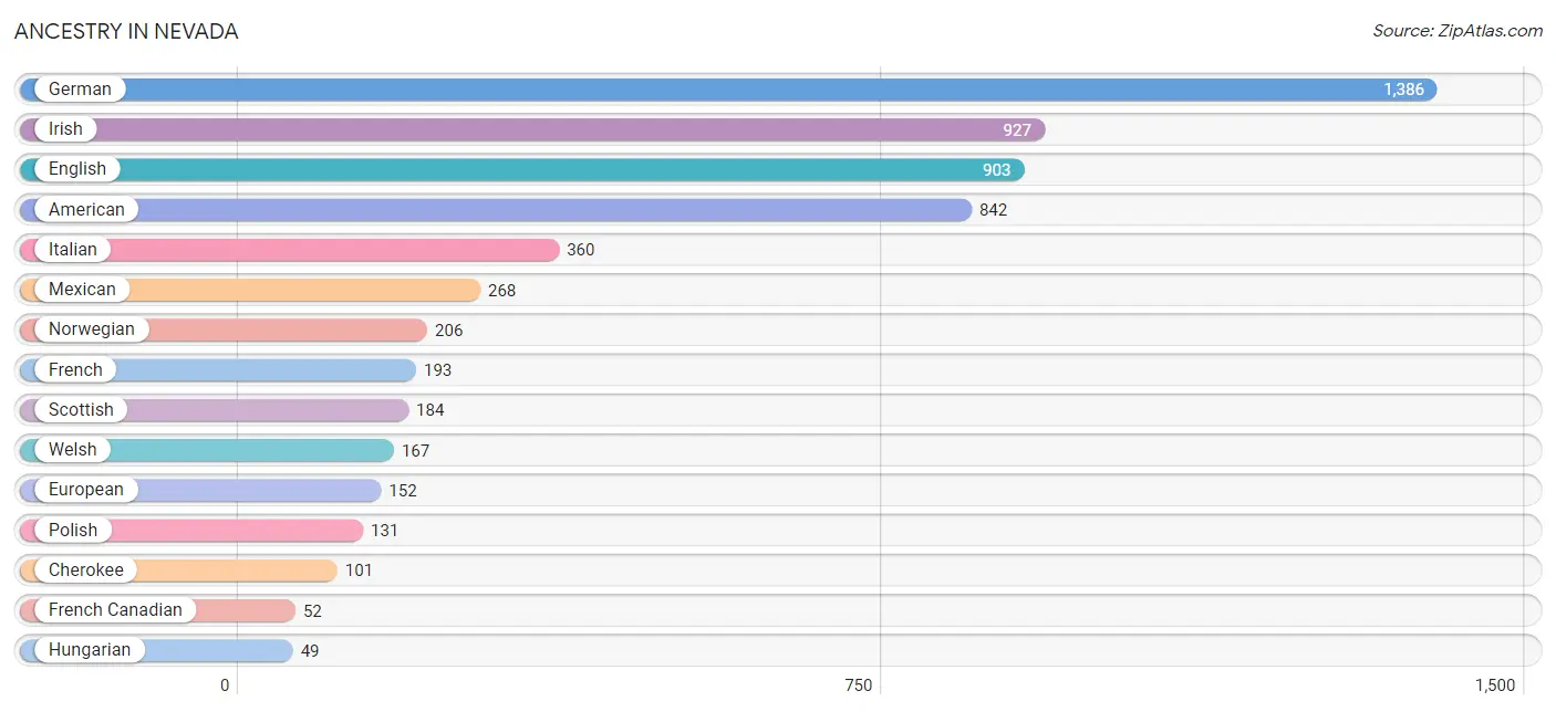 Ancestry in Nevada