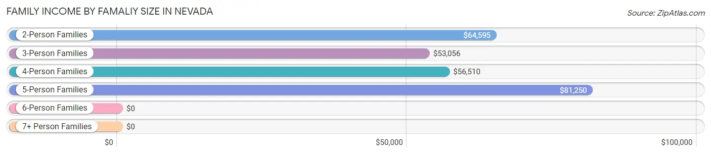 Family Income by Famaliy Size in Nevada