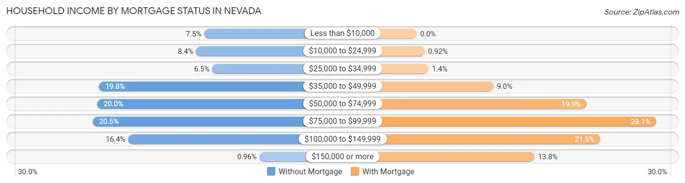 Household Income by Mortgage Status in Nevada