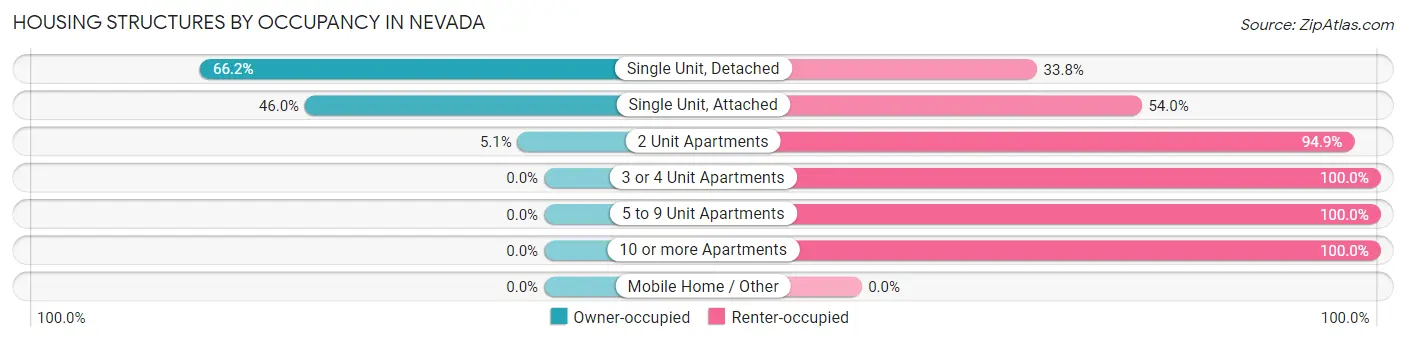 Housing Structures by Occupancy in Nevada