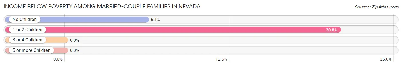 Income Below Poverty Among Married-Couple Families in Nevada