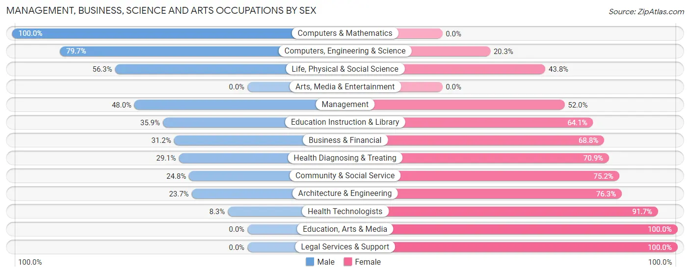 Management, Business, Science and Arts Occupations by Sex in Nevada