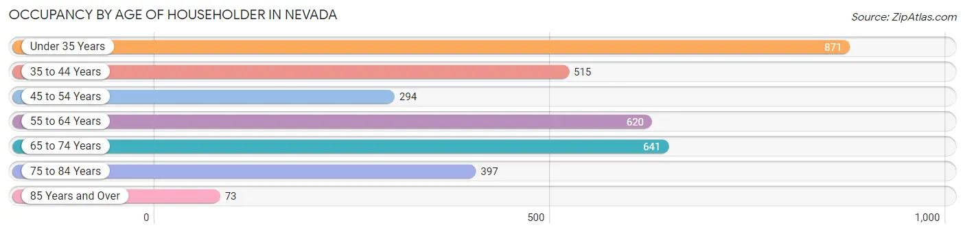 Occupancy by Age of Householder in Nevada