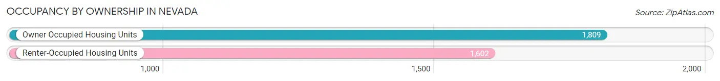 Occupancy by Ownership in Nevada
