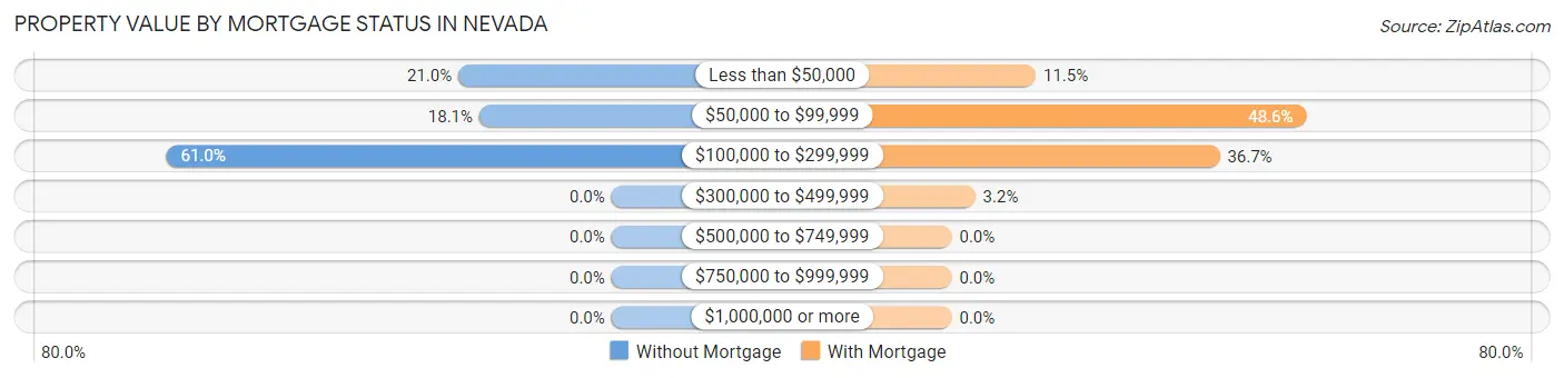 Property Value by Mortgage Status in Nevada