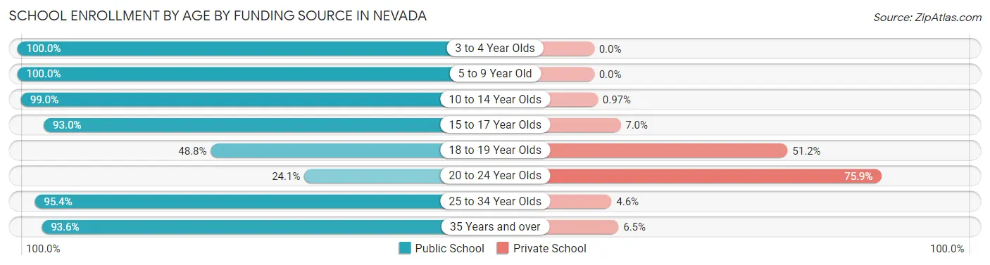 School Enrollment by Age by Funding Source in Nevada